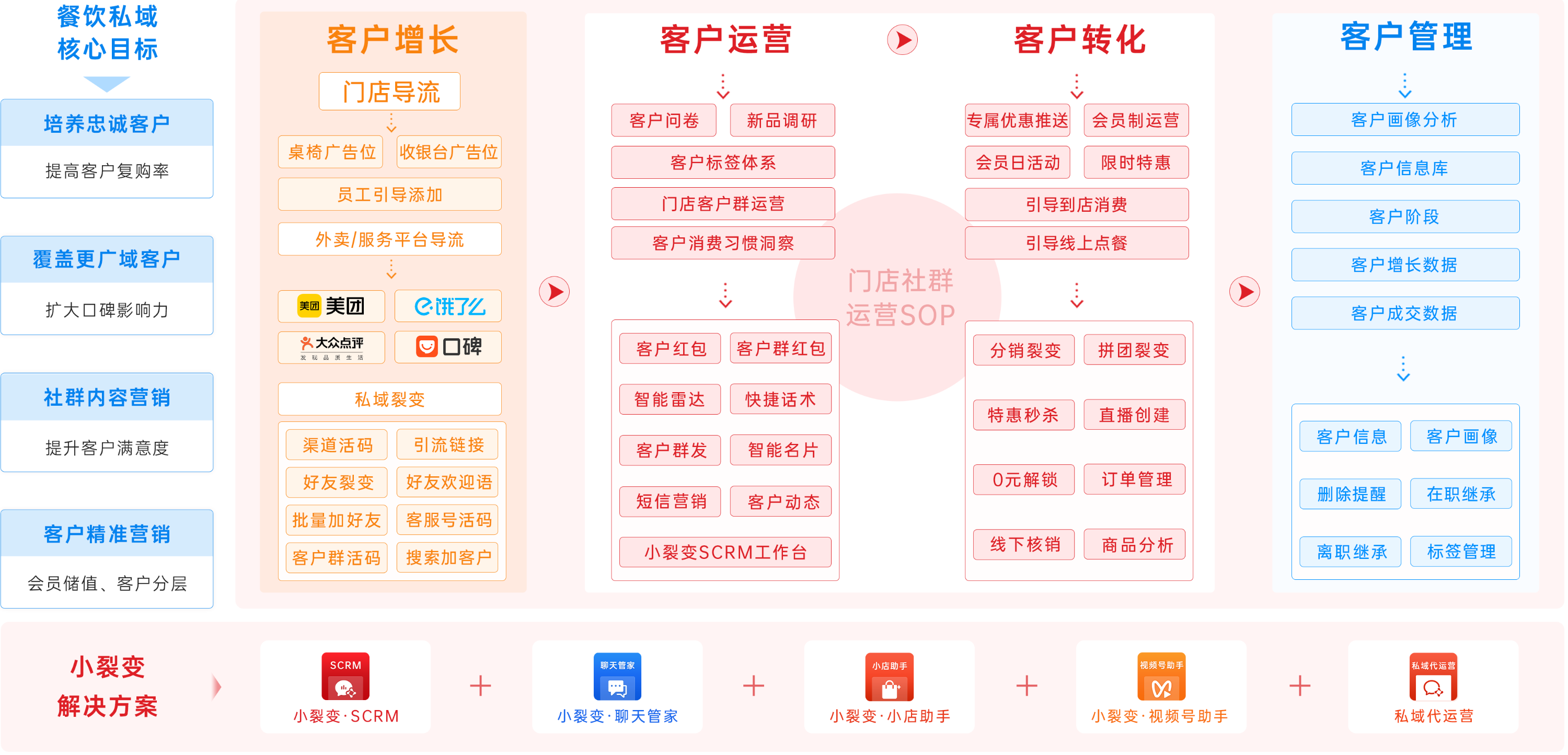 小裂变助力零售企业构建私域运营生态