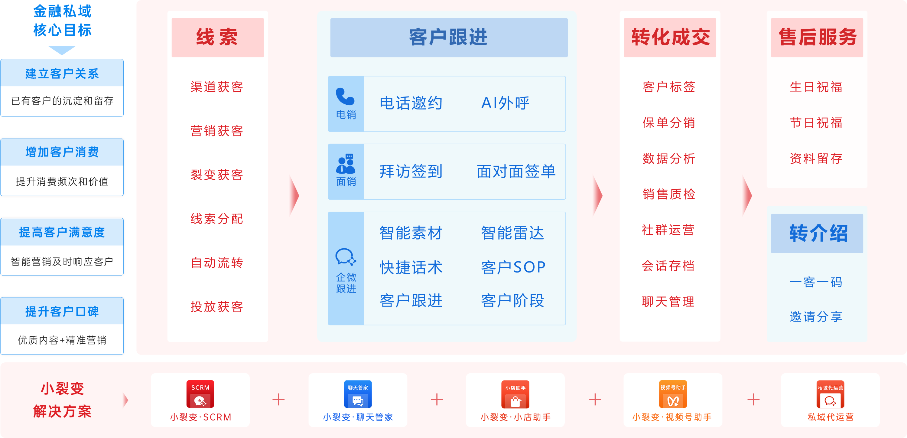 小裂变助力零售企业构建私域运营生态