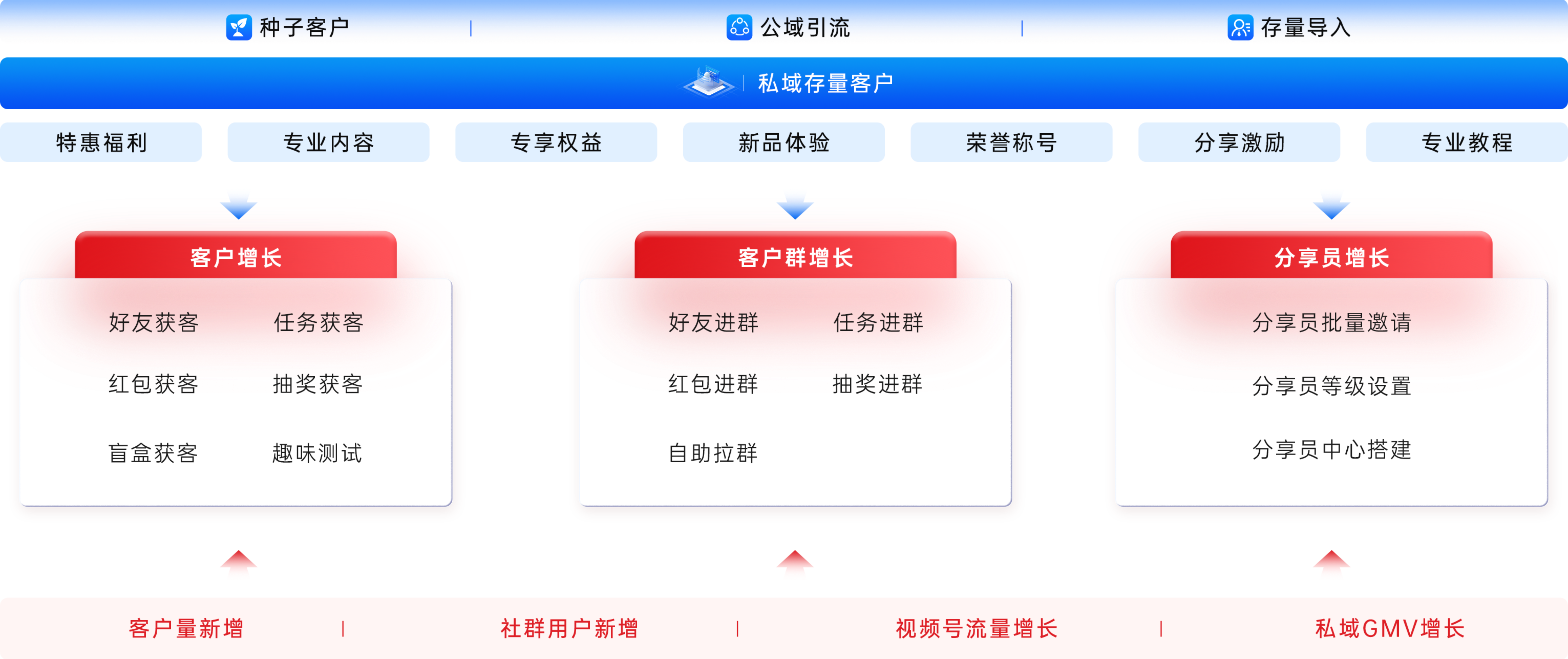 私域裂变增长